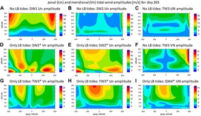 Delineating the effect of upward propagating migrating solar tides with the TIEGCM-ICON
